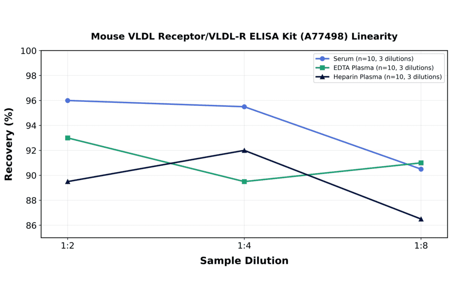 Linearity - Mouse VLDL Receptor/VLDL-R ELISA Kit (A77498) - Antibodies.com