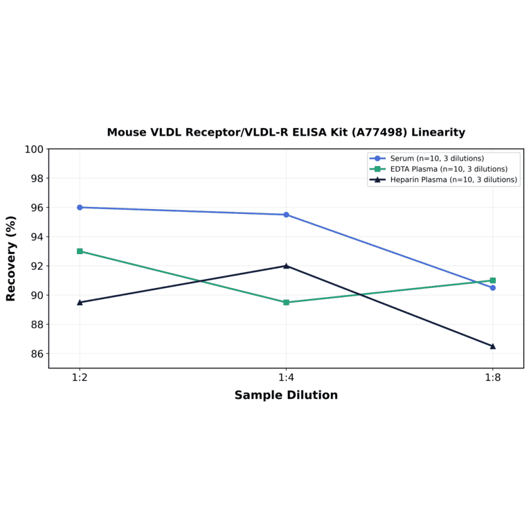 Linearity - Mouse VLDL Receptor/VLDL-R ELISA Kit (A77498) - Antibodies.com
