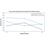 Linearity - Mouse VLDL Receptor/VLDL-R ELISA Kit (A77498) - Antibodies.com