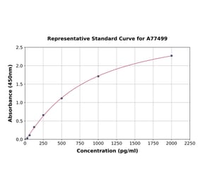 Standard Curve - Human VILIP1 ELISA Kit (A77499) - Antibodies.com