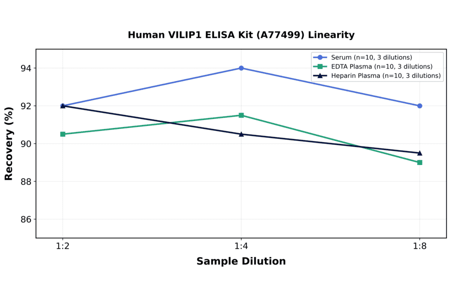 Linearity - Human VILIP1 ELISA Kit (A77499) - Antibodies.com