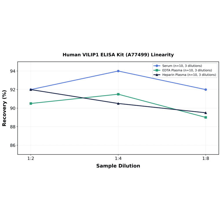 Linearity - Human VILIP1 ELISA Kit (A77499) - Antibodies.com
