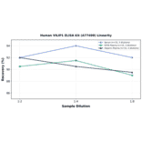 Linearity - Human VILIP1 ELISA Kit (A77499) - Antibodies.com