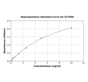 Standard Curve - Human B7H4 ELISA Kit (A77500) - Antibodies.com