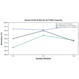 Linearity - Human B7H4 ELISA Kit (A77500) - Antibodies.com