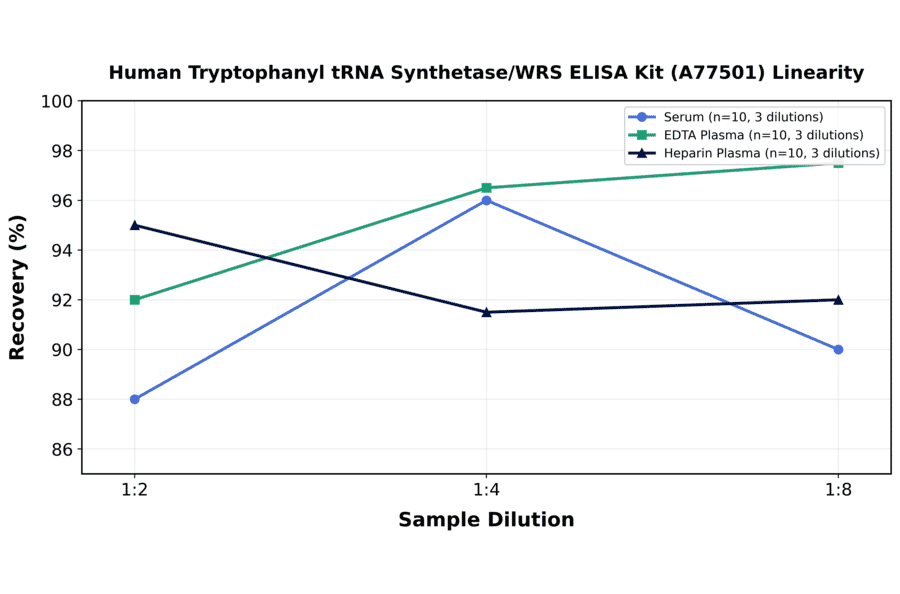 Linearity - Human Tryptophanyl tRNA Synthetase/WRS ELISA Kit (A77501) - Antibodies.com