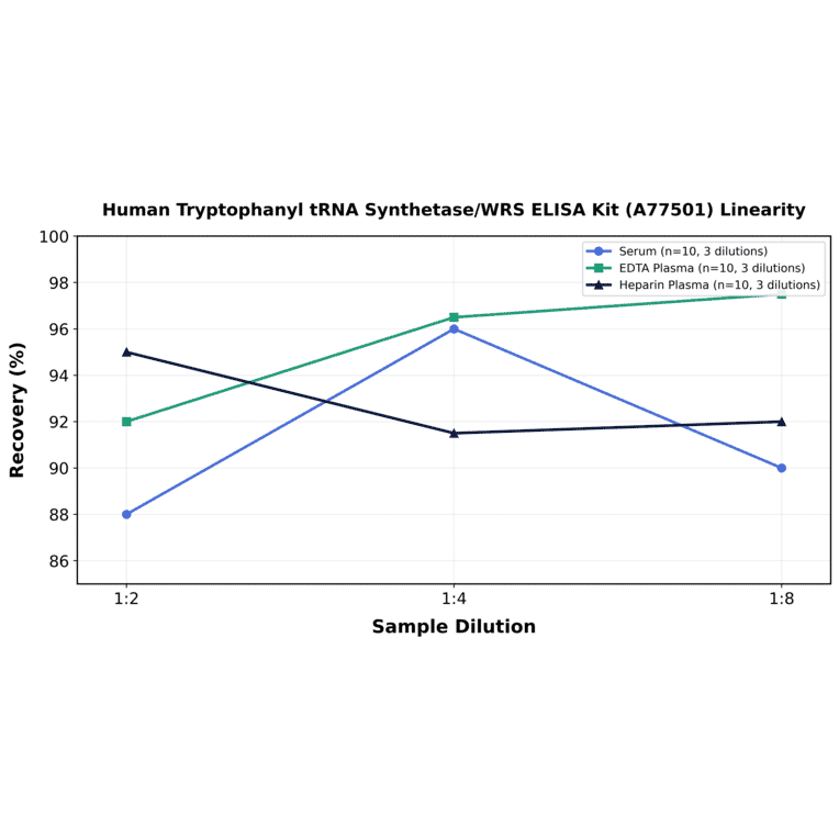 Linearity - Human Tryptophanyl tRNA Synthetase/WRS ELISA Kit (A77501) - Antibodies.com