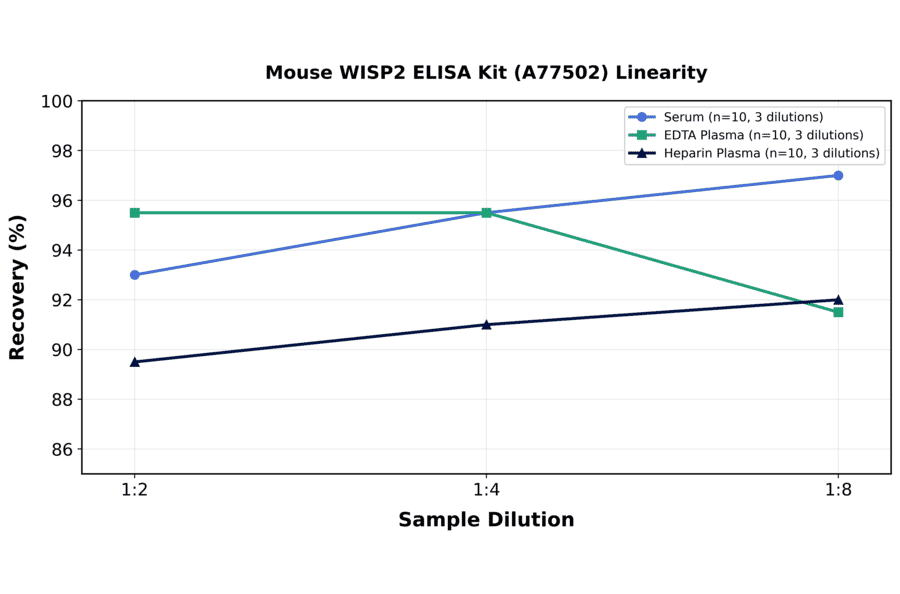 Linearity - Mouse WISP2 ELISA Kit (A77502) - Antibodies.com