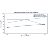 Linearity - Mouse WISP2 ELISA Kit (A77502) - Antibodies.com
