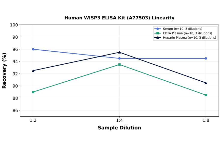 Linearity - Human WISP3 ELISA Kit (A77503) - Antibodies.com