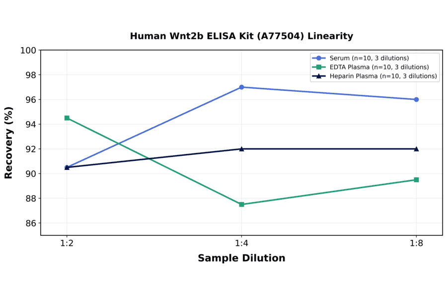 Linearity - Human Wnt2b ELISA Kit (A77504) - Antibodies.com