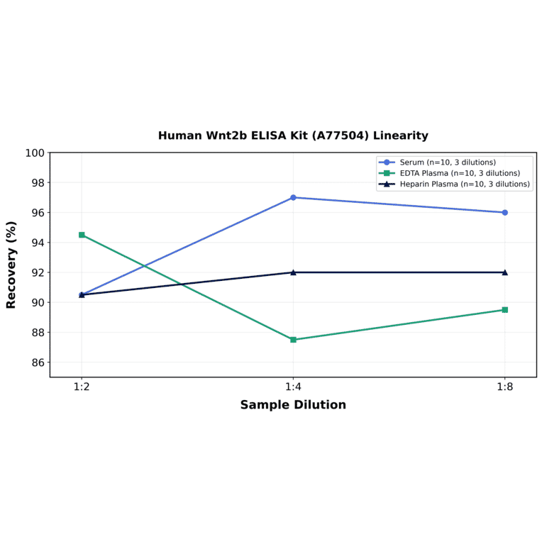 Linearity - Human Wnt2b ELISA Kit (A77504) - Antibodies.com
