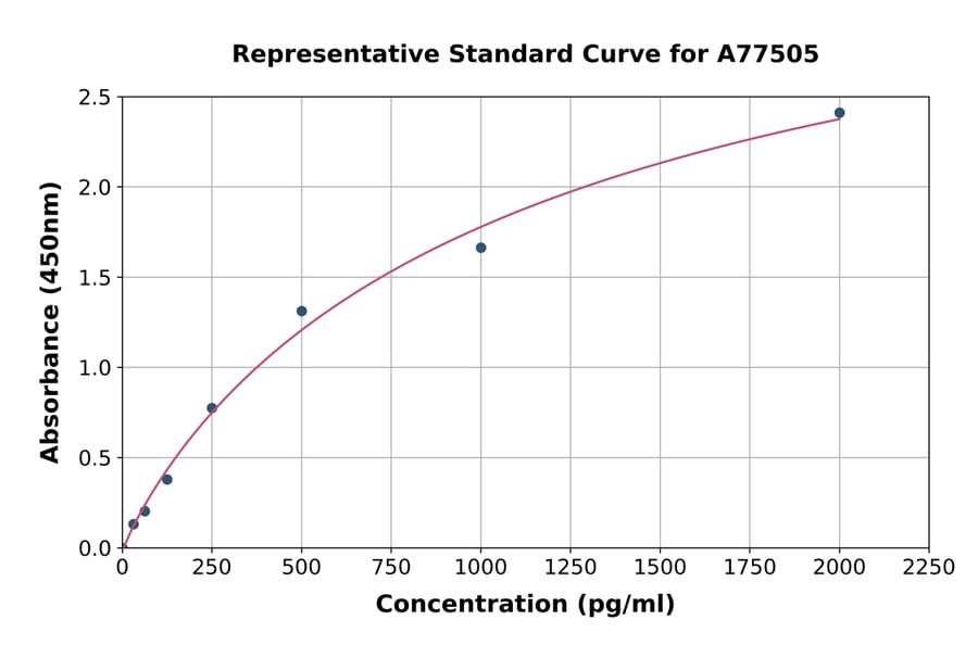 Standard Curve - Human Wnt3a ELISA Kit (A77505) - Antibodies.com