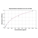 Standard Curve - Human Wnt3a ELISA Kit (A77505) - Antibodies.com