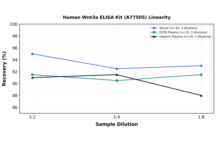 Linearity - Human Wnt3a ELISA Kit (A77505) - Antibodies.com