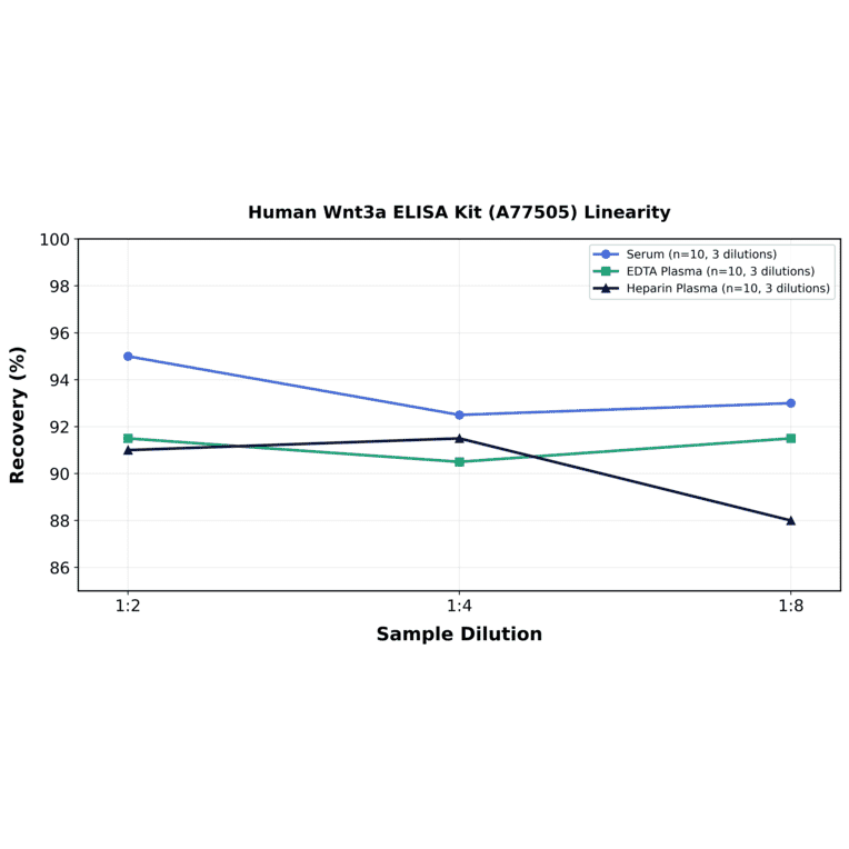 Linearity - Human Wnt3a ELISA Kit (A77505) - Antibodies.com