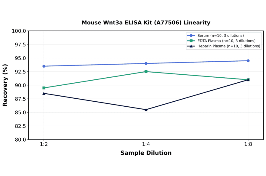 Linearity - Mouse Wnt3a ELISA Kit (A77506) - Antibodies.com