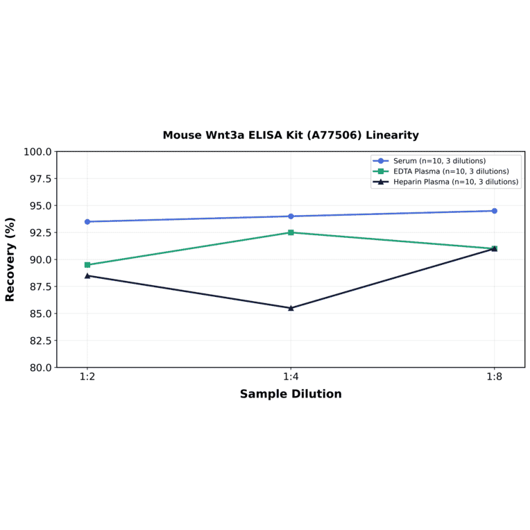 Linearity - Mouse Wnt3a ELISA Kit (A77506) - Antibodies.com