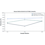 Linearity - Mouse Wnt3a ELISA Kit (A77506) - Antibodies.com