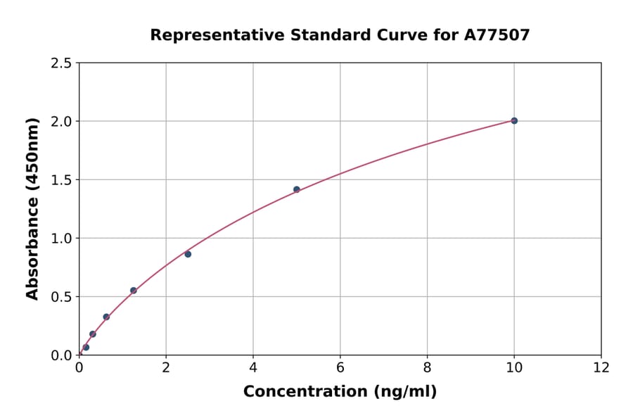 Standard Curve - Human Wnt5a ELISA Kit (A77507) - Antibodies.com