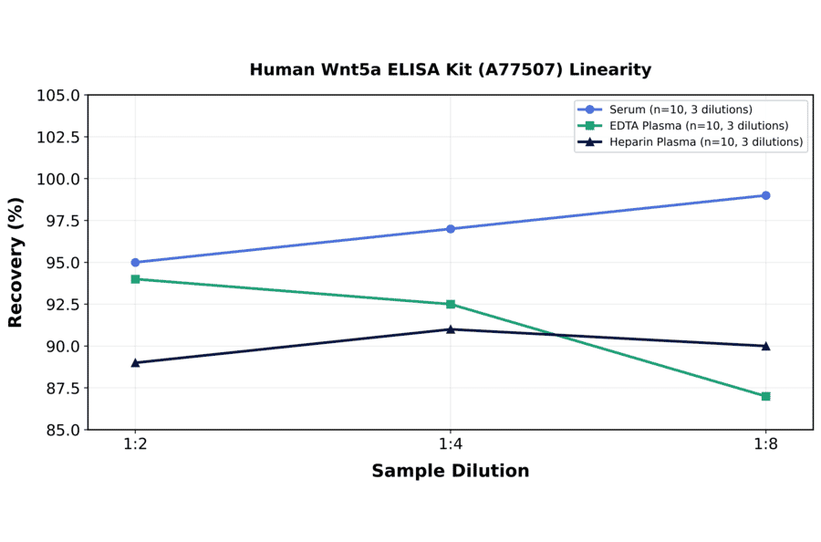 Linearity - Human Wnt5a ELISA Kit (A77507) - Antibodies.com