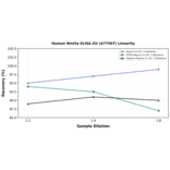 Linearity - Human Wnt5a ELISA Kit (A77507) - Antibodies.com