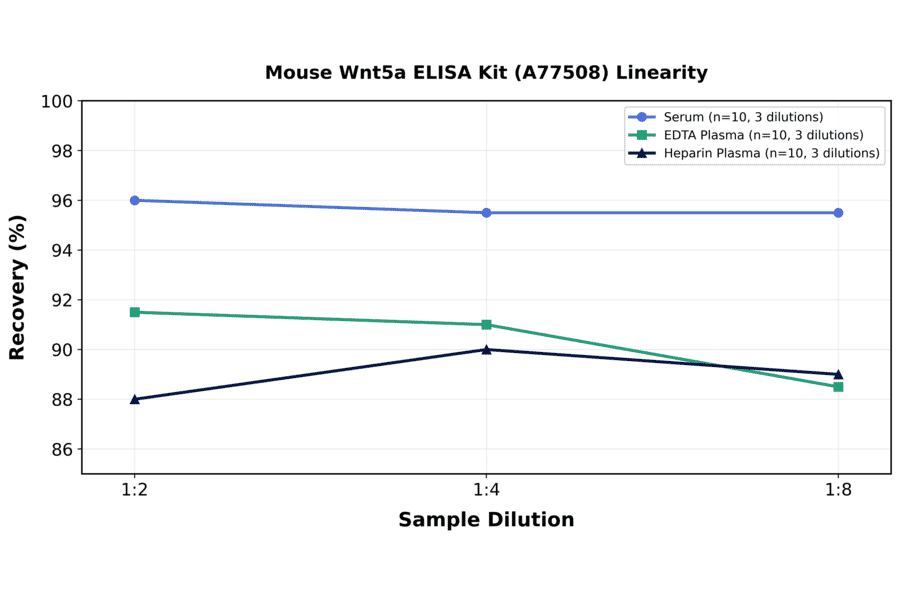 Linearity - Mouse Wnt5a ELISA Kit (A77508) - Antibodies.com