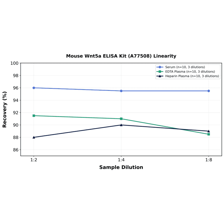 Linearity - Mouse Wnt5a ELISA Kit (A77508) - Antibodies.com