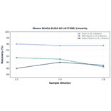 Linearity - Mouse Wnt5a ELISA Kit (A77508) - Antibodies.com