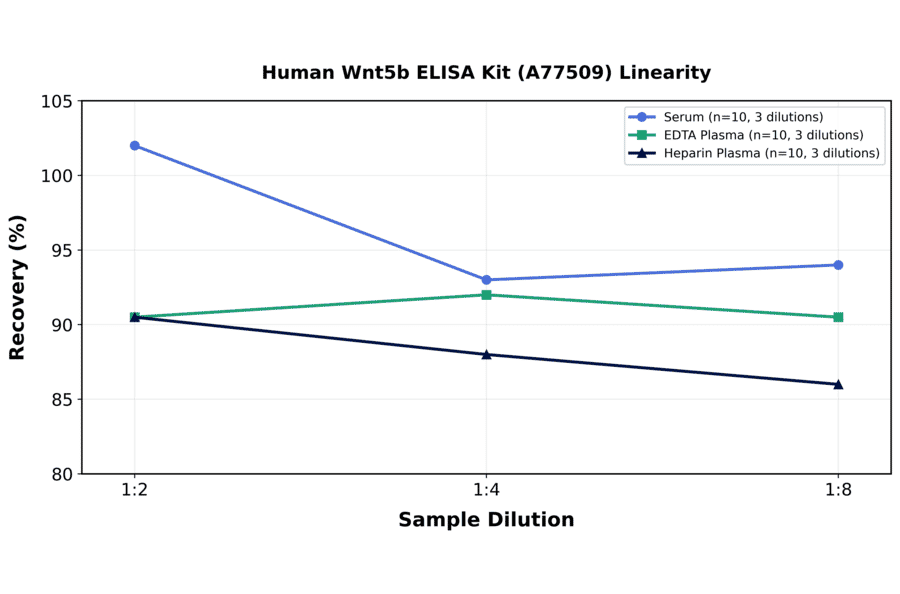 Linearity - Human Wnt5b ELISA Kit (A77509) - Antibodies.com