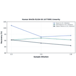 Linearity - Human Wnt5b ELISA Kit (A77509) - Antibodies.com
