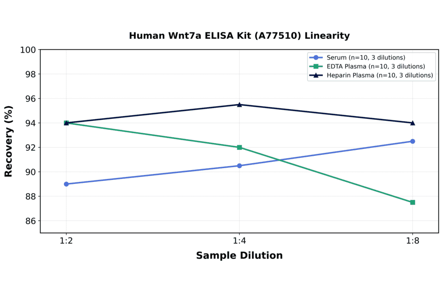 Linearity - Human Wnt7a ELISA Kit (A77510) - Antibodies.com