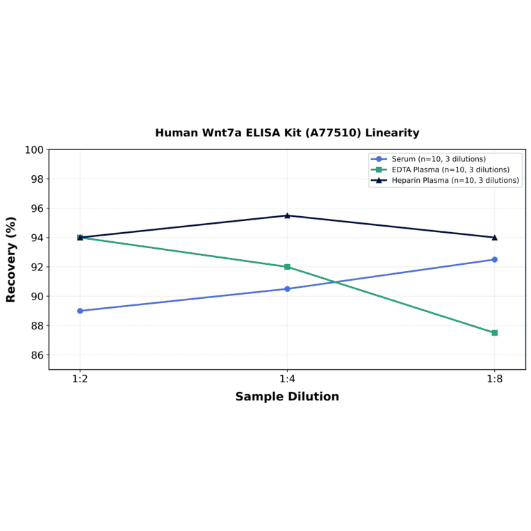 Linearity - Human Wnt7a ELISA Kit (A77510) - Antibodies.com