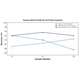 Linearity - Human Wnt7a ELISA Kit (A77510) - Antibodies.com