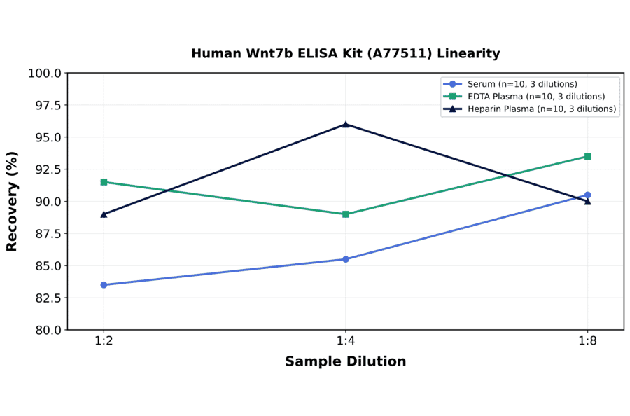 Linearity - Human Wnt7b ELISA Kit (A77511) - Antibodies.com