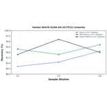Linearity - Human Wnt7b ELISA Kit (A77511) - Antibodies.com