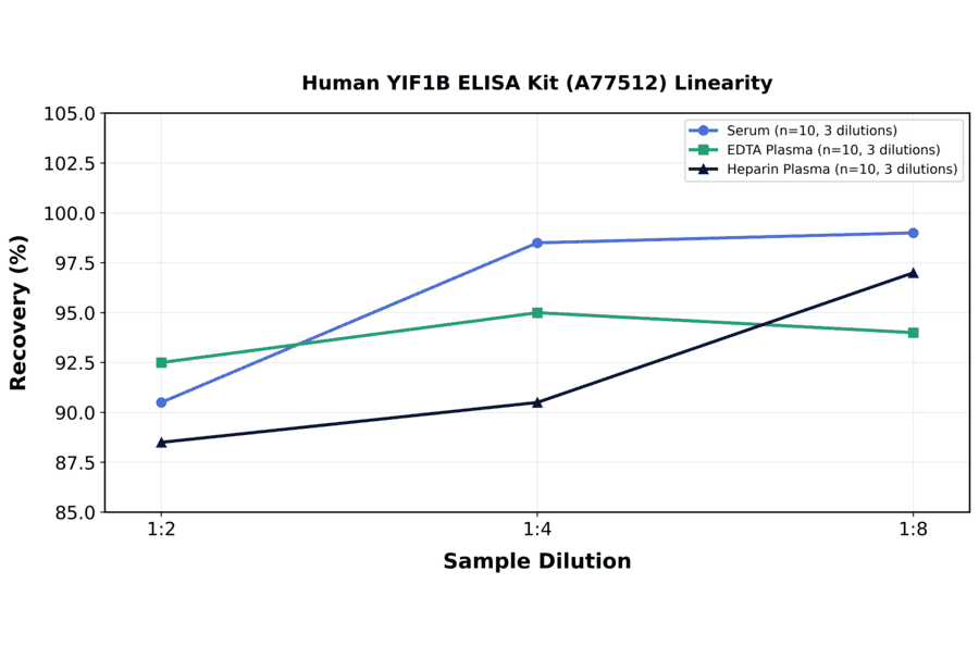 Linearity - Human YIF1B ELISA Kit (A77512) - Antibodies.com