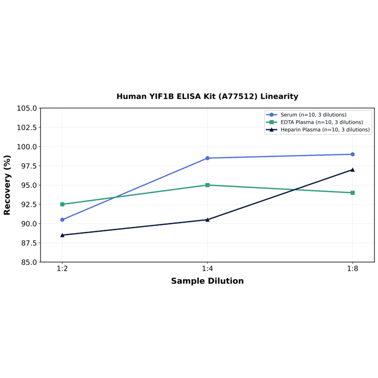 Linearity - Human YIF1B ELISA Kit (A77512) - Antibodies.com
