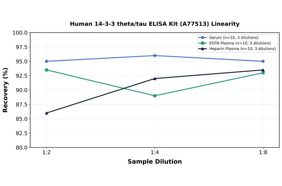 Linearity - Human 14-3-3 theta/tau ELISA Kit (A77513) - Antibodies.com
