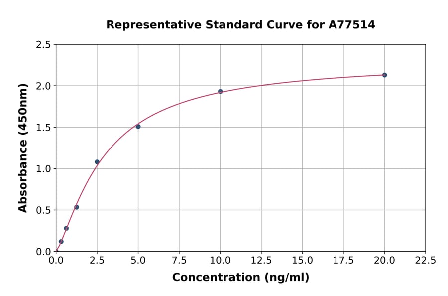 Standard Curve - Human ZAP70 ELISA Kit (A77514) - Antibodies.com