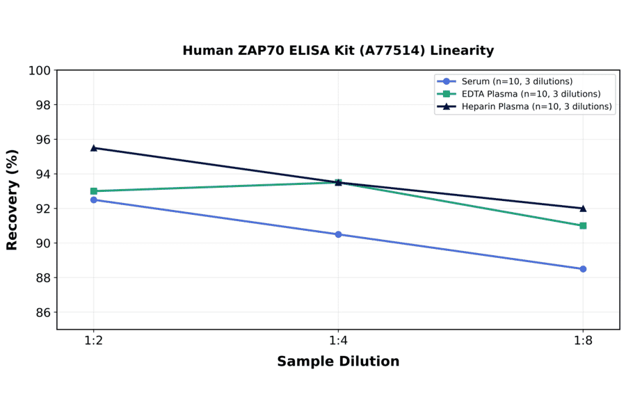 Linearity - Human ZAP70 ELISA Kit (A77514) - Antibodies.com