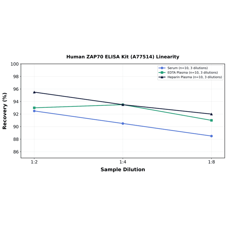 Linearity - Human ZAP70 ELISA Kit (A77514) - Antibodies.com