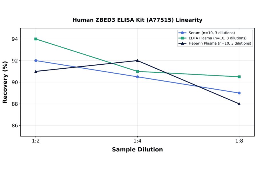 Linearity - Human ZBED3 ELISA Kit (A77515) - Antibodies.com