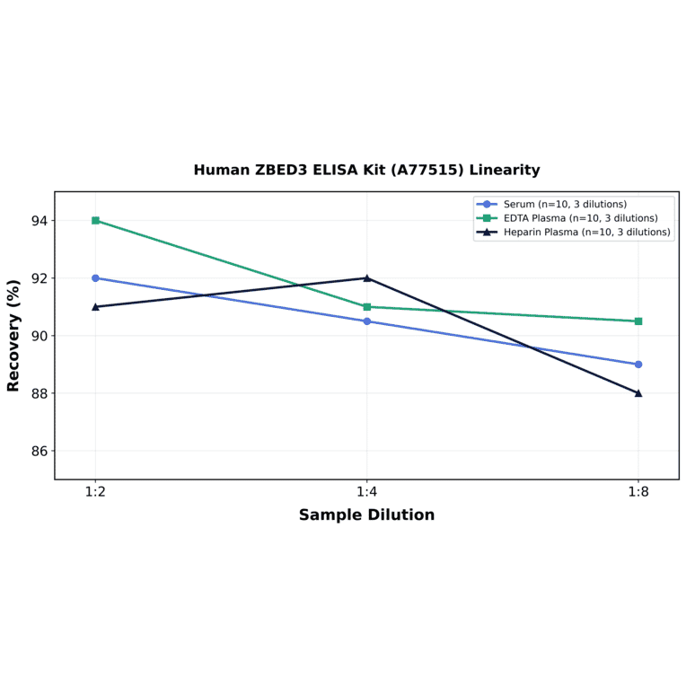 Linearity - Human ZBED3 ELISA Kit (A77515) - Antibodies.com