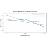 Linearity - Human ZBED3 ELISA Kit (A77515) - Antibodies.com
