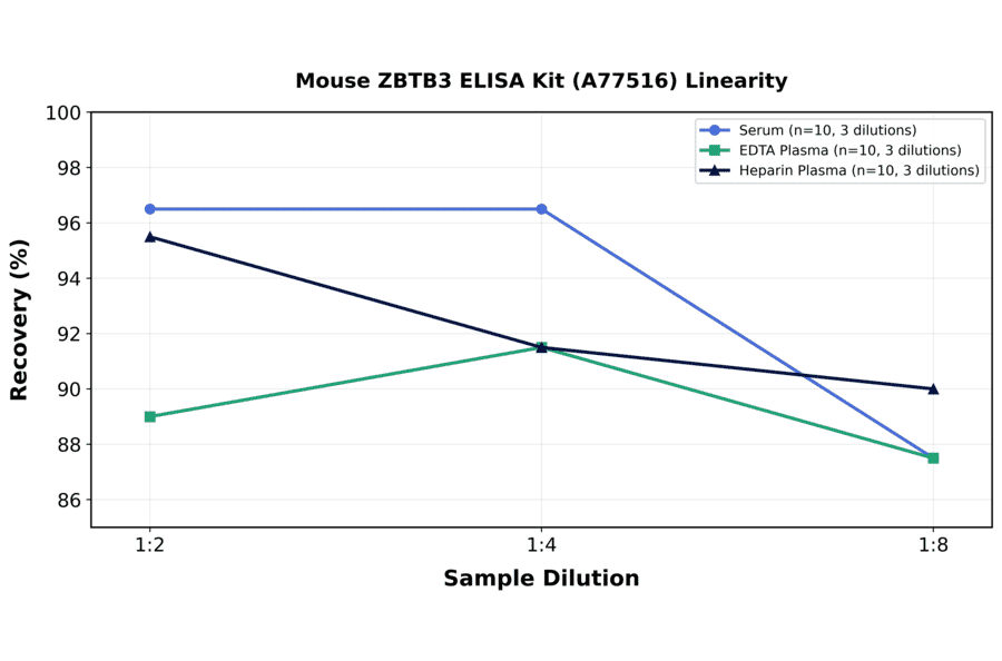 Linearity - Mouse ZBTB3 ELISA Kit (A77516) - Antibodies.com