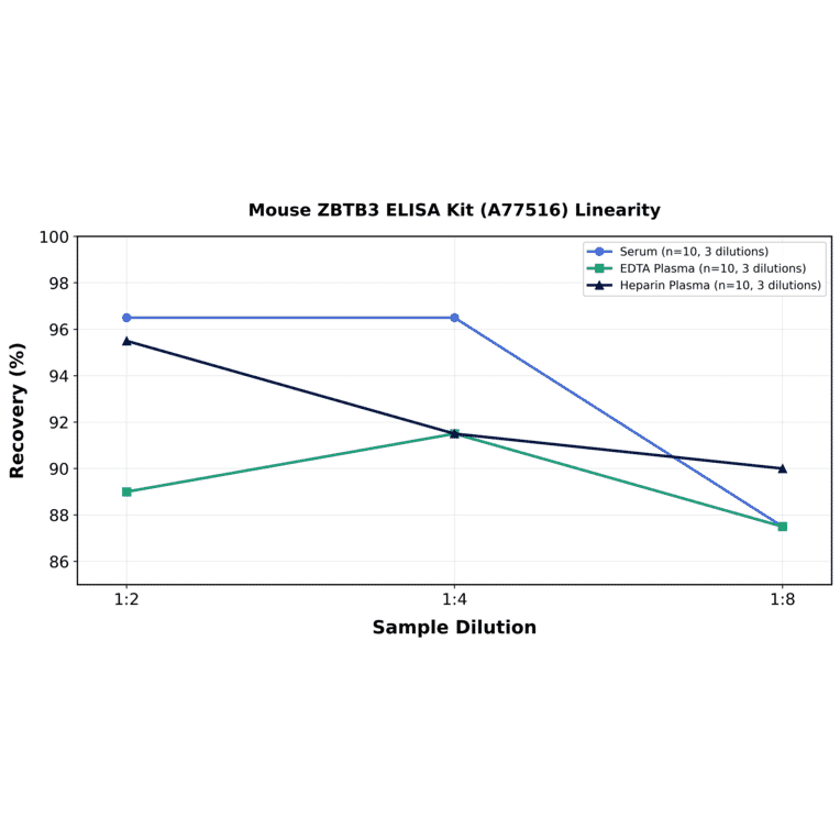 Linearity - Mouse ZBTB3 ELISA Kit (A77516) - Antibodies.com
