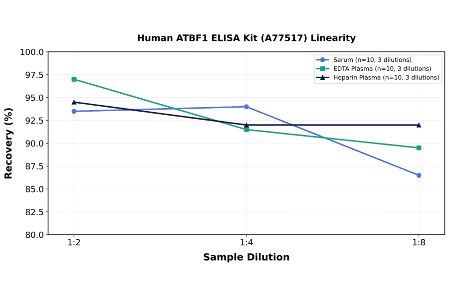 Linearity - Human ATBF1 ELISA Kit (A77517) - Antibodies.com