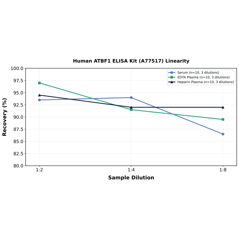 Linearity - Human ATBF1 ELISA Kit (A77517) - Antibodies.com