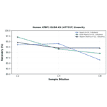 Linearity - Human ATBF1 ELISA Kit (A77517) - Antibodies.com